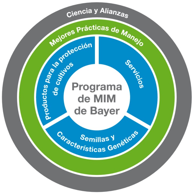 Manejo Integrado De Maleza | Mi Cultivo Con Bayer